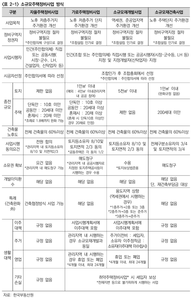  전문건설 참여 소규모주택정비사업 모델 개발 2