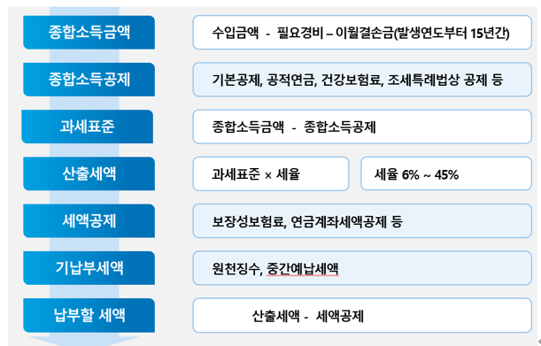  [개인사업자 법인전환] 법인 전환하니까 4천만원 벌었다. 나도 해볼까?