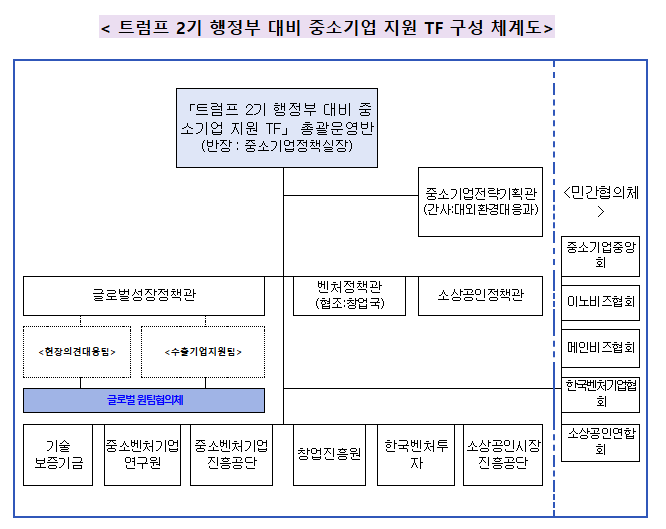 「트럼프 2기 행정부 대비 중소기업 지원 전담팀(TF)」 가동! 「트럼프 2기 행정부 대비 중소기업 지원 전담팀(TF)」 가동!