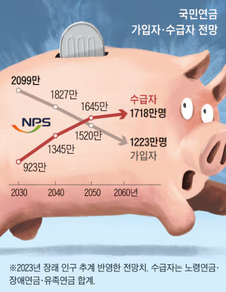 국민연금 수급자, 2년새 100만명 늘어 국민연금 수급자, 2년새 100만명 늘어