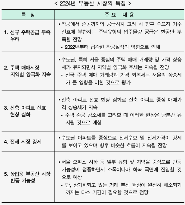  2024년 부동산 시장의 특징과 시사점