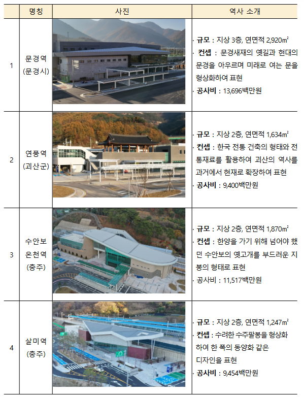국토 내륙 철도망 완성의 첫걸음… 중부내륙선 충주~문경 철도 개통 국토 내륙 철도망 완성의 첫걸음… 중부내륙선 충주~문경 철도 개통