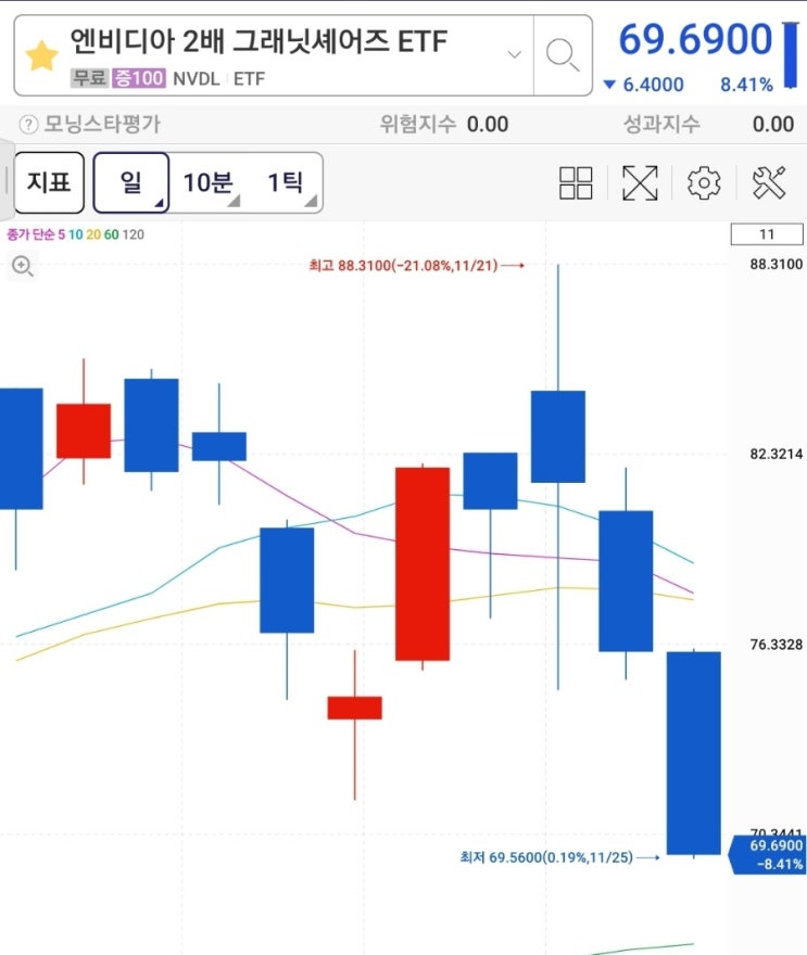  [기업] 엔비디아 하락, 주가와 2배 레버리지