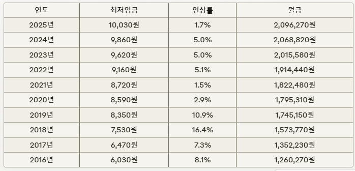 2025년 최저임금 Q&A: 주 40시간 기준 2025년 월급 209만 원?,과거 인상률과 수습기간적용여부