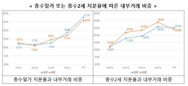 2024년 공시대상기업집단 내부거래 현황 정보 공개 2024년 공시대상기업집단 내부거래 현황 정보 공개