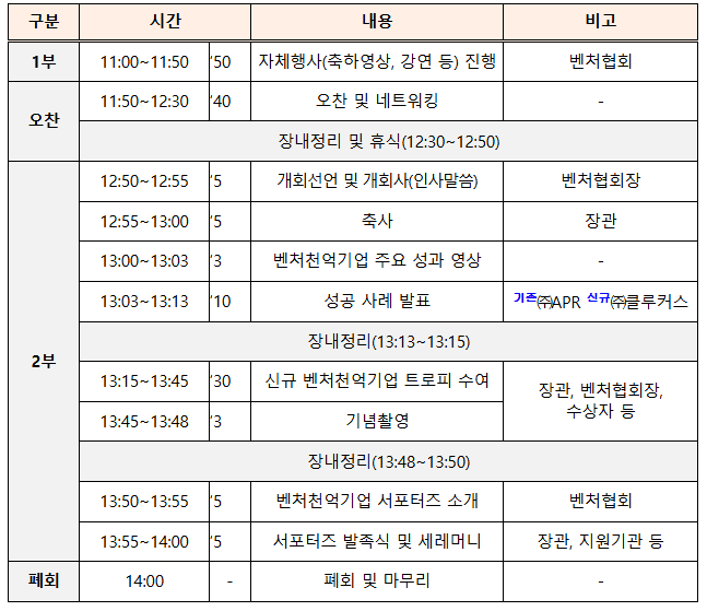 2023년 벤처천억기업 908개사 배출 2023년 벤처천억기업 908개사 배출