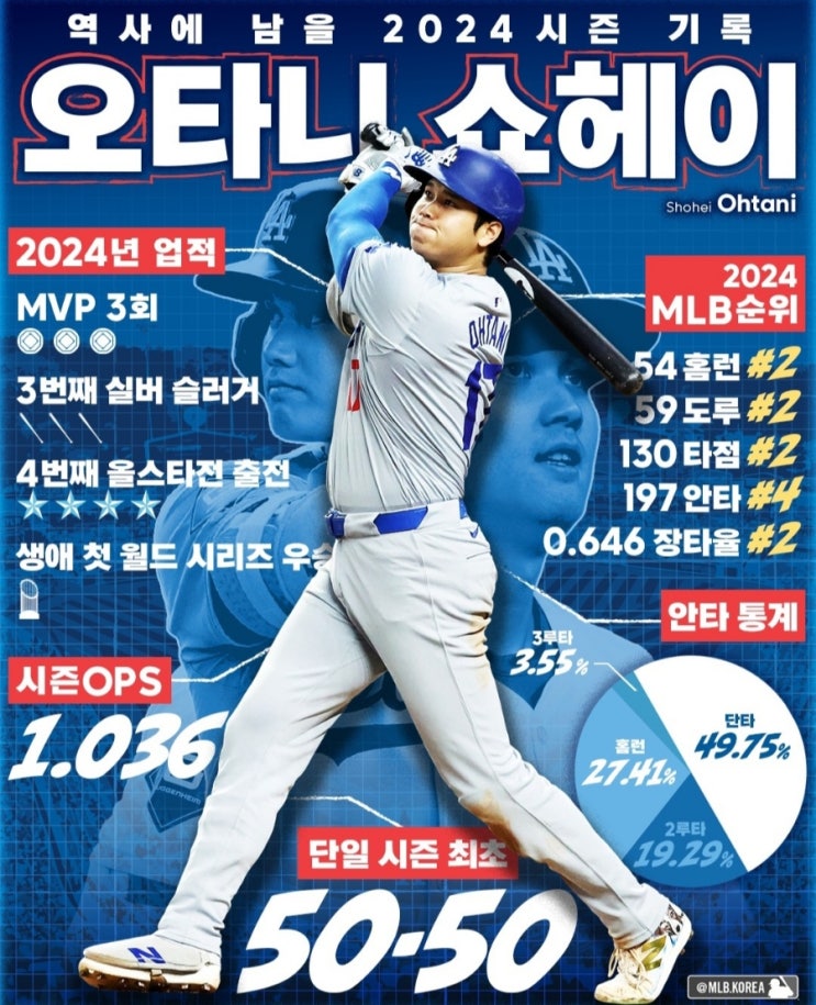2024 MLB MVP  <b>오타니</b> 쇼헤이... 타릭 스쿠발  LA <b>다저스 우승</b>!