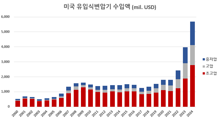 <b>멕시코</b>,캐나다 <b>관세</b> - 전력기기 관점에서