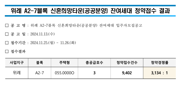  청약접수 결과. 위례 A2-7블록 신혼희망타운(공공분양) 잔여세대. 청약경쟁률은? 만점 추첨일까?