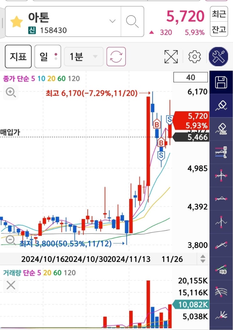  아톤 주가 전망, 퓨런티어 목표 주가 : 매집봉이 의미하는 것은