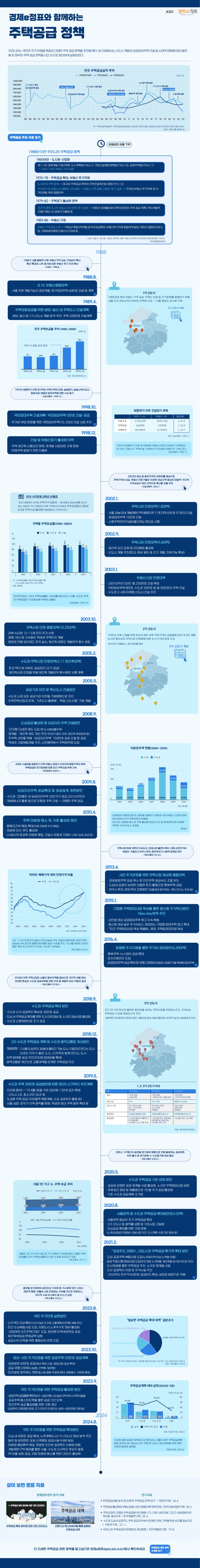 경제 이정표와 함께하는 주택공급 정책 경제 이정표와 함께하는 주택공급 정책