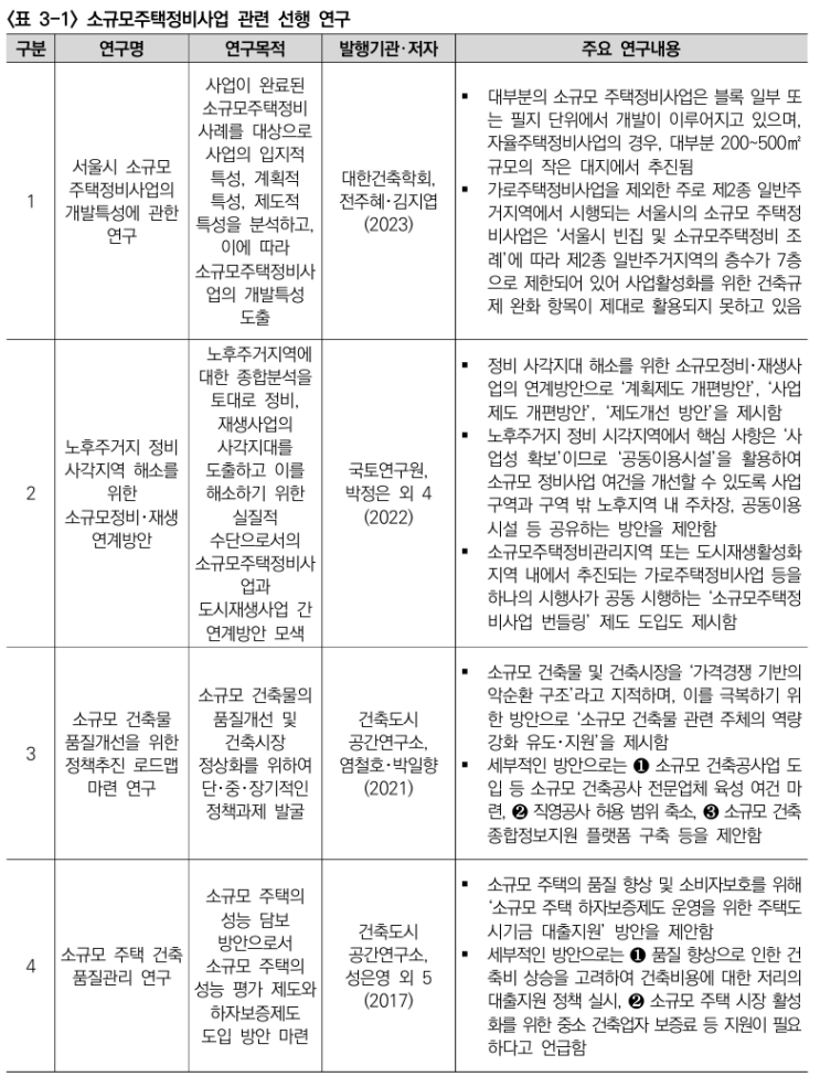  전문건설 참여 소규모주택정비사업 모델 개발 3