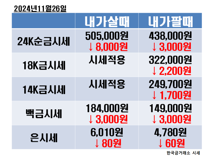 2024년 11월 26일 화요일 오늘의 금 시세