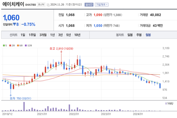 에이치케이 손절할 수 있을까