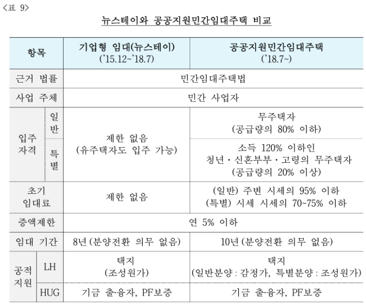 리츠를 활용한 주택금융 활성화 방안에 관한 연구- 자산투자기반 한국형 New 리츠 4