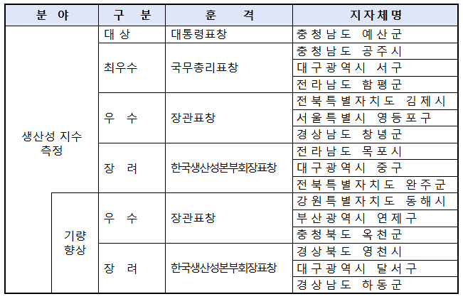 제14회 지방자치단체 생산성 대상, 우수 지자체 16곳, 우수사례 12개 선정 제14회 지방자치단체 생산성 대상, 우수 지자체 16곳, 우수사례 12개 선정