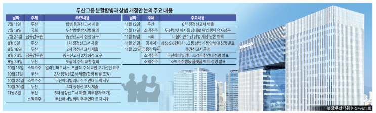 두산그룹 지배구조 개편, <b>상법 개정</b> 논의 '도화선' 됐다