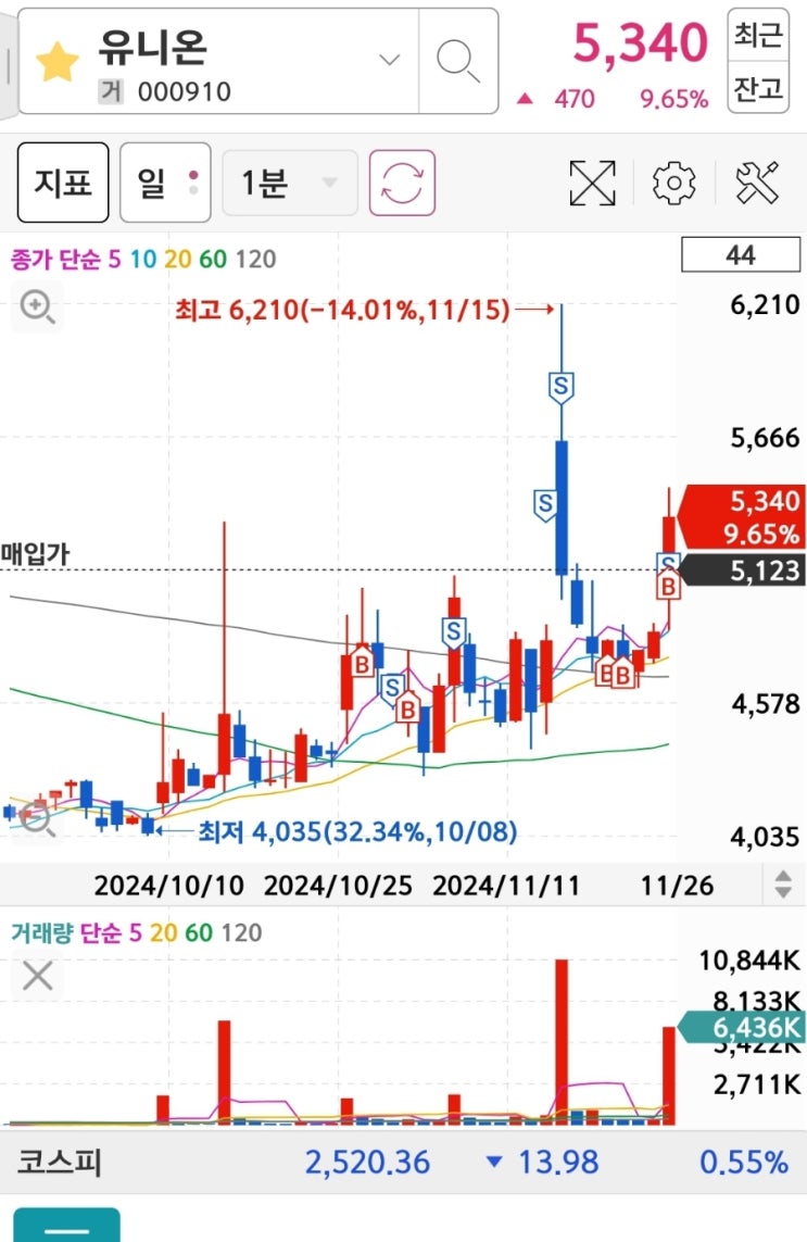  유니온 주가 전망, 티플랙스 목표 주가 알아보자(매매 차트 포함)