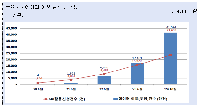 금융공공데이터를 추가로 개방합니다 금융공공데이터를 추가로 개방합니다