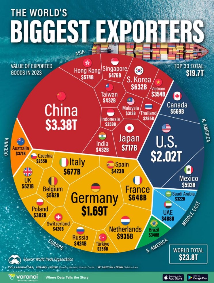 <b>WTO</b>: <b>베트남</b>, 30대 수출국에 포함