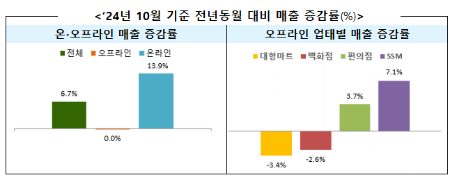 '24년 10월 주요 유통업체 매출 6.7% 증가 '24년 10월 주요 유통업체 매출 6.7% 증가