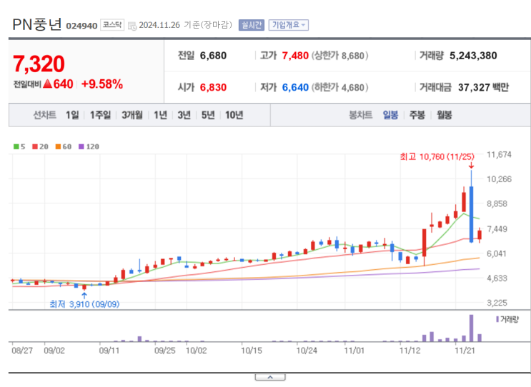 <b>김동연</b> 테마주, PN풍년, SG글로벌 등 살펴보기