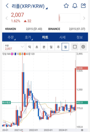  리플 (XRP) 2년의 박스권 그후 1달만에 180% 상승