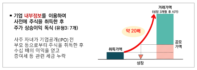 서민은 외면, 자기 배만 불리는 오너일가 세무조사 서민은 외면, 자기 배만 불리는 오너일가 세무조사