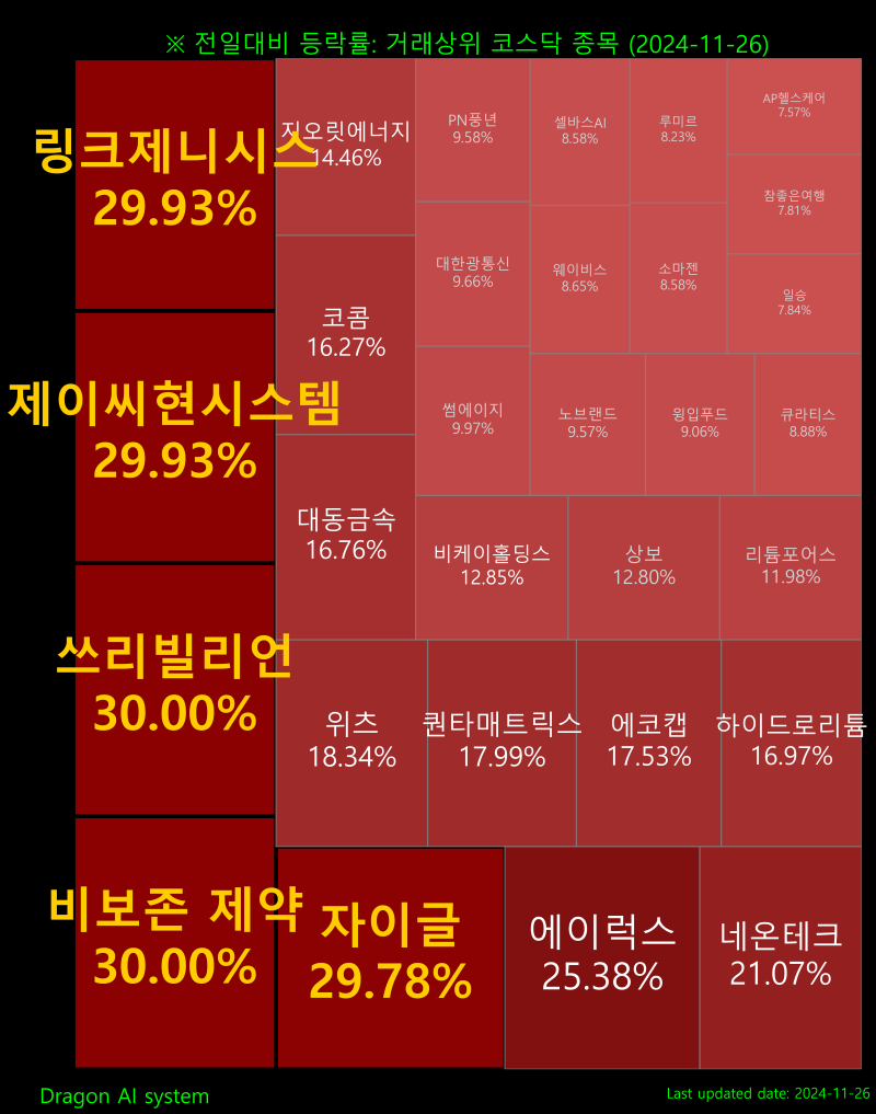 거래상위 코스닥(11/26) : 네이버 블로그