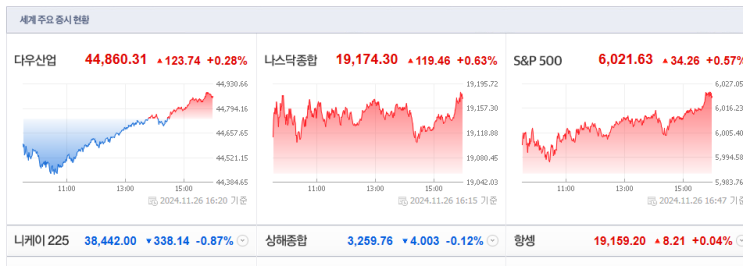 2024년 11월27일 경제뉴스 - 미증시 뉴스 / FOMC 점진적 금리... 