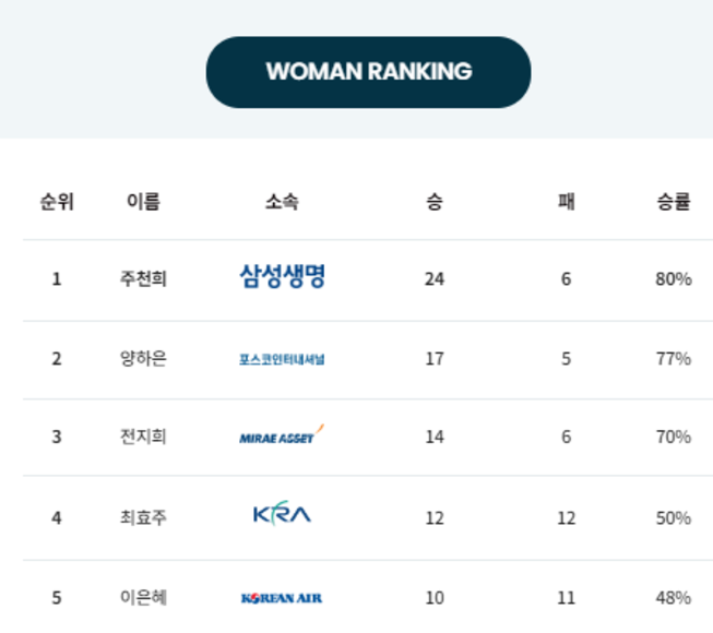 한국<b>프로탁구</b>리그 코리아리그 여자개인, 여자팀 순위 모음