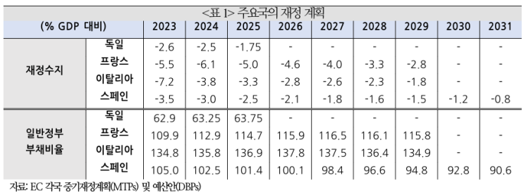  유로존 재정정책 전망 및 평가