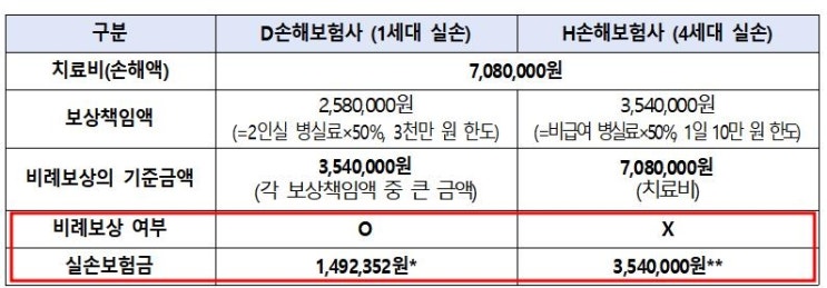 분쟁조정위 "1세대 실손보험, 중복가입자에 차액보험금 지급해야" 분쟁조정위 "1세대 실손보험, 중복가입자에 차액보험금 지급해야"
