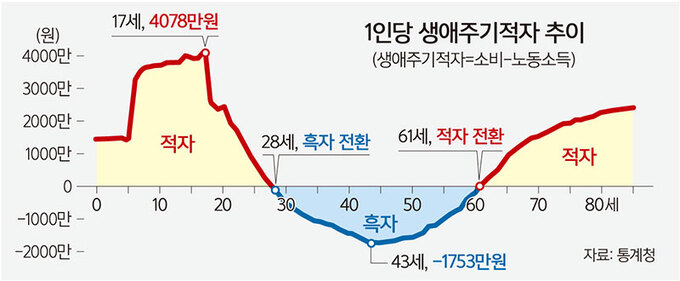 28세부터 흑자. 61세부터 적자 28세부터 흑자. 61세부터 적자