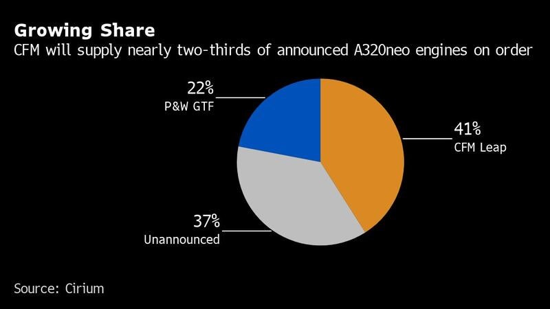 A320neo 생산 차질과 Leap 엔진의 블레이드 문제 (Production Challenges of A320neo and Leap Engine Blade Issues)