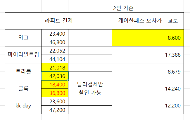 일본 여행 준비 오사카 라피트 게이한패스 저렴하게 구매하기 여행플랫폼 비교 일본 여행 준비 오사카 라피트 게이한패스 저렴하게 구매하기 여행플랫폼 비교