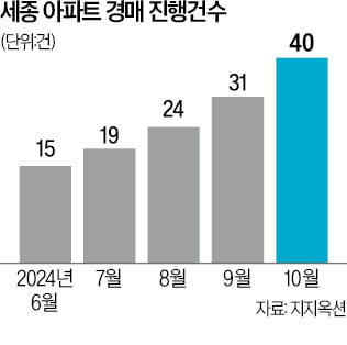 "4억 넘던 아파트 2억에 샀어요"…세종시에 무슨 일이 "4억 넘던 아파트 2억에 샀어요"…세종시에 무슨 일이