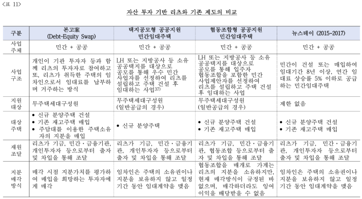  리츠를 활용한 주택금융 활성화 방안에 관한 연구- 자산투자기반 한국형 New 리츠 5
