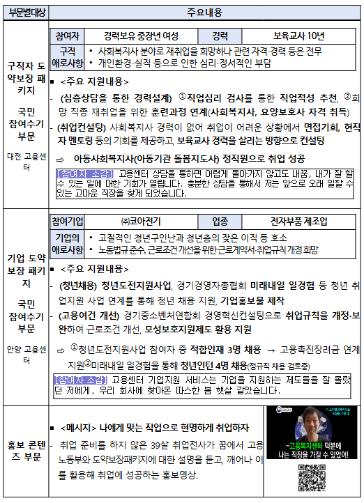 구인·구직 어려움? 고용센터가 맞춤형 고용서비스로 도와드립니다! 구인·구직 어려움? 고용센터가 맞춤형 고용서비스로 도와드립니다!