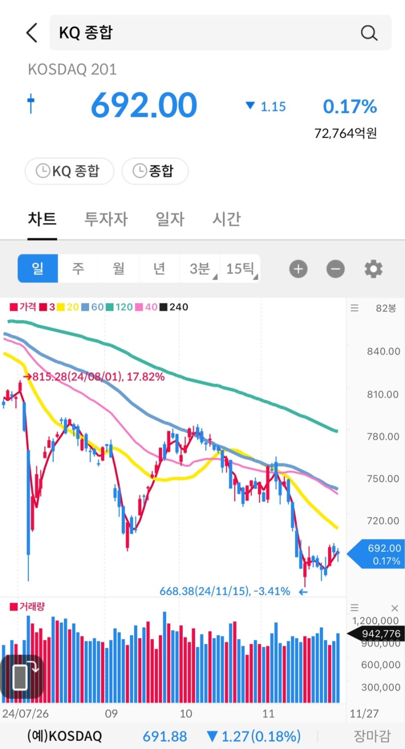 주식시그널리포트] 2024.11.27(수) 상한가 종목. <인디에프/좋은사람들/폴라리스AI/이스트에이드/비트나인/차이커뮤니케이션/부산산업/금호건설우>  : 네이버 블로그