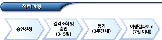 공익법인 임원 연임 승인 및 승인취소 공익법인 임원 연임 승인 및 승인취소
