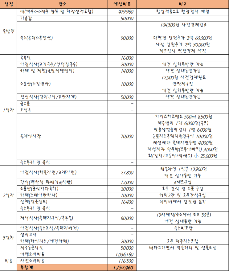  제주도 애견동반 여행 :: 11월 제주도 가족여행 대형견 동반 2박3일 여행코스 및 경비
