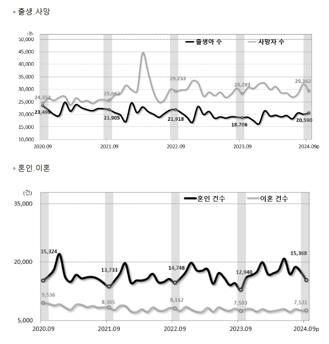 2024년 9월 및 3분기 인구동향(출생, 사망, 혼인, 이혼) 2024년 9월 및 3분기 인구동향(출생, 사망, 혼인, 이혼)