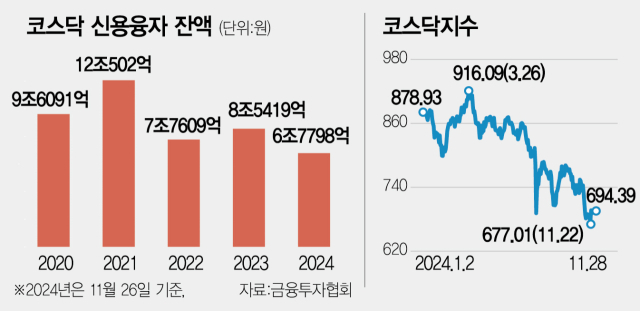 등돌린 개미들…코스닥 빚투 52개월來 최저 등돌린 개미들…코스닥 빚투 52개월來 최저