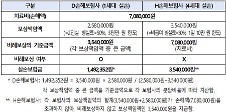 소비자분쟁조정위원회‘1세대 실손보험’중복가입자 “미지급한‘상급병실료 차액 보험금’전액 지급” 결정 소비자분쟁조정위원회‘1세대 실손보험’중복가입자 “미지급한‘상급병실료 차액 보험금’전액 지급” 결정