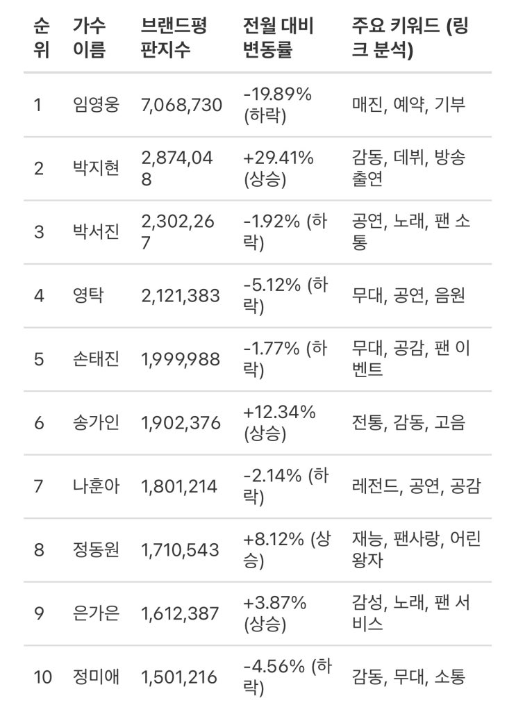 트로트 가수의 인기/브랜드 평판 2024년 11월