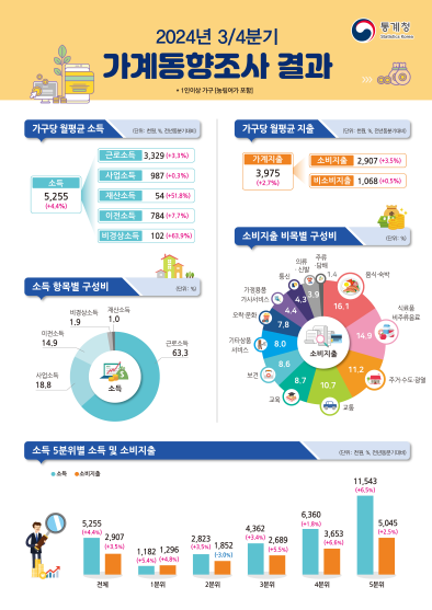 2024년 3/4분기 가계동향조사 결과 보도자료 2024년 3/4분기 가계동향조사 결과 보도자료