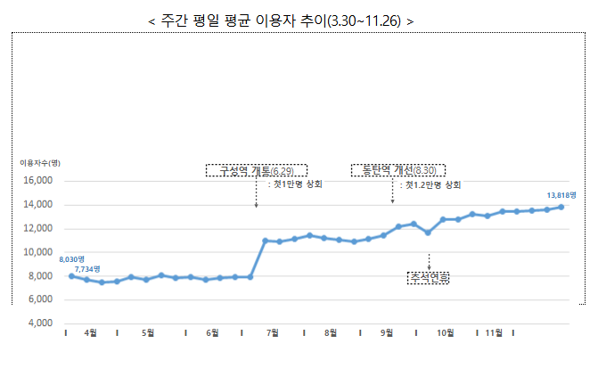 GTX-A 수서동탄, 하루 평균 이용객 약 80% 증가 GTX-A 수서동탄, 하루 평균 이용객 약 80% 증가