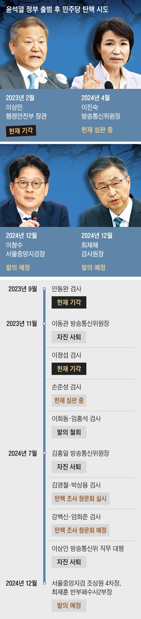 초유의 <b>감사원장</b> 탄핵... 文이 임명 2명이 차례로 권한 대행 된다