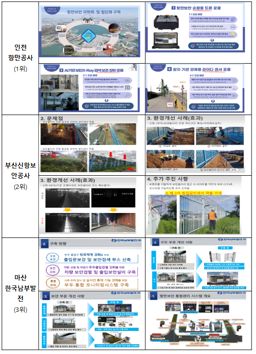 인공지능(AI) 장비에서 안티드론까지... 첨단기술로 항만의 보안을 지킨다 인공지능(AI) 장비에서 안티드론까지... 첨단기술로 항만의 보안을 지킨다